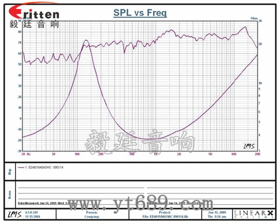 1.5寸全頻喇叭-故事機曲線圖