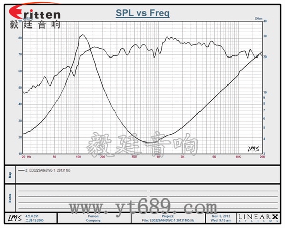 2寸20芯5W中低音喇叭曲線圖