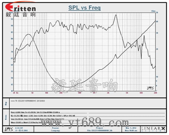 8寸80W外磁雙磁重低音喇叭曲線圖