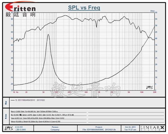 4.5寸裝箱重低音喇叭曲線圖