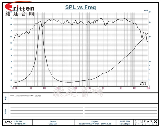 4寸HIFI中音喇叭曲線圖