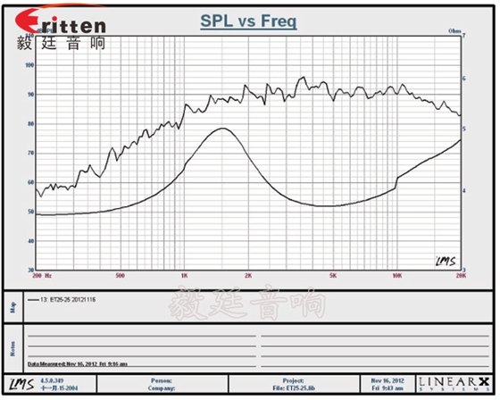 25芯15W多媒體音箱高音喇叭曲線圖