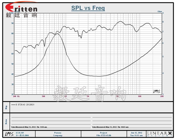 45mm15W高音多媒體喇叭曲線圖
