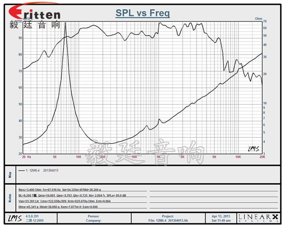 12寸中低音汽車音響喇叭曲線圖