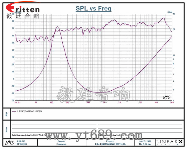 1.5寸全頻喇叭-故事機曲線圖