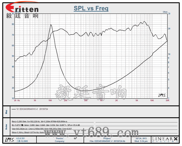 52mm5W中低音喇叭曲線圖